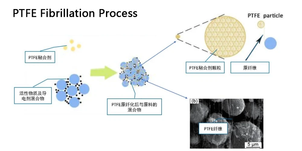 Dry Electrode Preparation Technology Dry Electrode Preparation Technology
